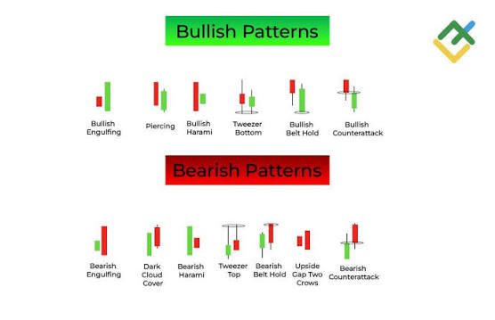 Candlestick patterns chart